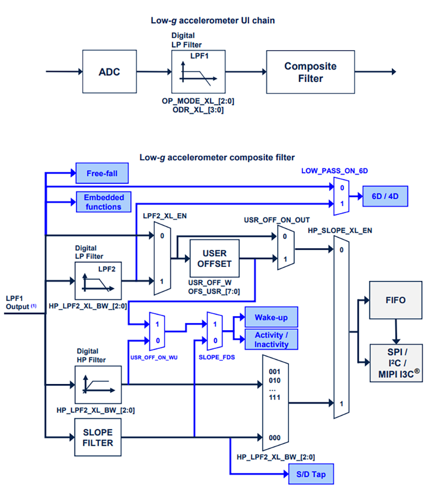 ブロック図 - STMicroelectronics LSM6DSV320X 6軸慣性測定ユニット(IMU) ブロック図 - STMicroelectronics LSM6DSV320X 6軸慣性測定ユニット(IMU)
